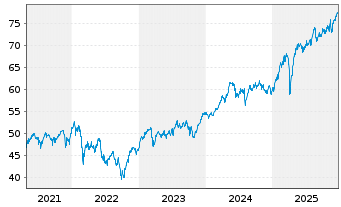 Chart HSBC GIF-Euroland Equity Inhaber-Ant. A (Cap.) oN - 5 Jahre