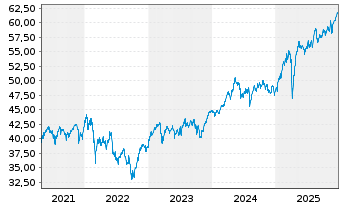 Chart HSBC GIF-Euroland Equity Inh.-Anteile A (Dis.)o.N. - 5 Jahre