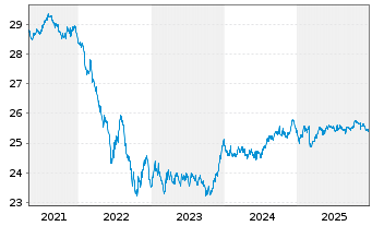 Chart HSBC GIF-Euro Bond AC - 5 Jahre