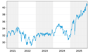 Chart LuxTopic - Aktien Europa Inhaber-Anteile - 5 Jahre
