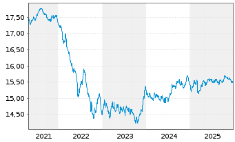 Chart AGIF-Allianz PIMCO EURO Bond - 5 Jahre