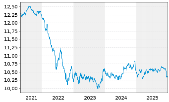 Chart AGIF-Allianz Euro Bond Inh.-Anteile A (EUR) o.N. - 5 Jahre