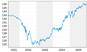 Chart Pictet Fds(LUX)-EUR Sh.M.T.Bds N.-Ant. P Cap - 5 Jahre