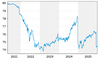 Chart Pictet Fds(LUX)-EUR Sh.M.T.Bds N.-Ant. P Distr  - 5 Jahre
