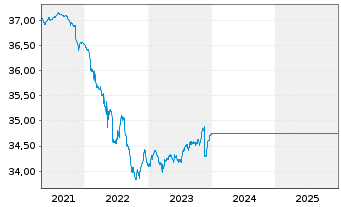 Chart UniEuroKapital Corporates Inhaber-Anteile A o.N. - 5 Years