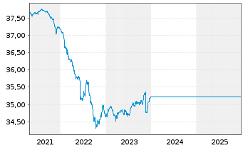 Chart UniEuroKapital Corporates Inhaber-Ant.-net- A o.N. - 5 Jahre