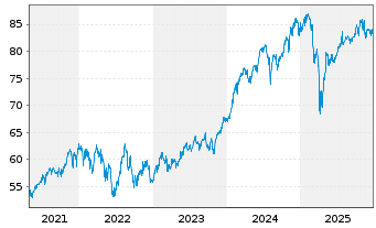 Chart JPMorgan-Global Focus Fund Act. Nom. A(dis.) EO oN - 5 Jahre