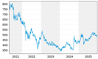 Chart Pictet - China Equities Namens-Anteile P USD o.N. - 5 Jahre