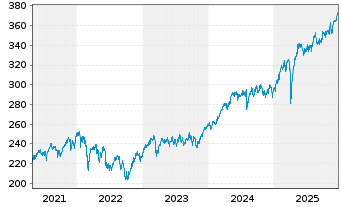 Chart JPMorg.I.-Eur.Strat.Divid.Fd Inhber-Anteile A o.N. - 5 Jahre