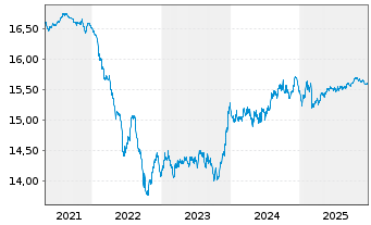 Chart Fr.Temp.Inv.Fds-T.Eur.Tot.Ret. Namens-Anteile A - 5 Jahre