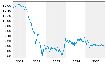 Chart Fr.Temp.Inv.Fds-T.Eur.Tot.Ret. NA A (Mdis.) o.N. - 5 Jahre
