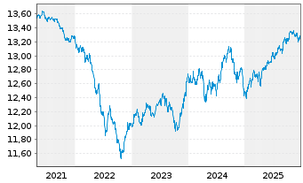 Chart Fr.Temp.Inv.Fds-T.Gl.Bd(EO) Fd N A (acc.) o.N. - 5 Jahre