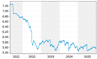 Chart Fr.Temp.Inv.Fds-T.Gl.Bd(EO) Fd N A (Ydis.) o.N. - 5 Jahre
