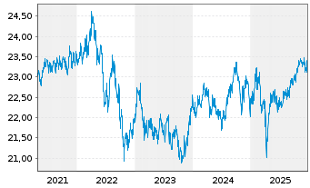 Chart Fr.Temp.Inv.Fds-T.Gl.Tot.Ret. Nam.-Ant. A (acc) oN - 5 Jahre