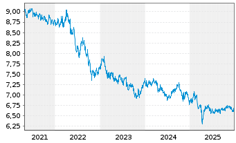 Chart Fr.Temp.Inv.Fds-T.Gl.Tot.Ret. Na A (Mdis.) o.N. - 5 Jahre