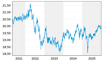Chart Fr.Temp.Inv.Fds-T.Gl.Tot.Ret.Nam.-Ant.N(acc.)o.N. - 5 Jahre