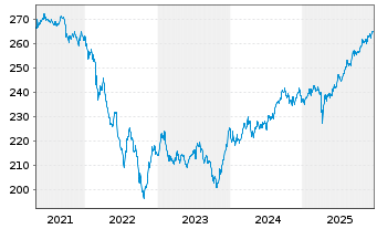 Chart Pictet-Global Emerging Debt Nam-Ant. HP EUR o.N. - 5 Jahre