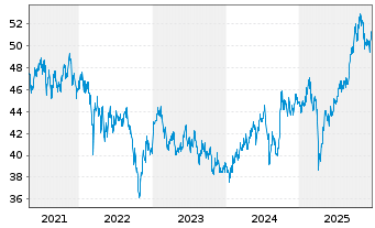 Chart BGF - Asian Dragon Fund Act. Nom. Classe A2 - 5 Jahre