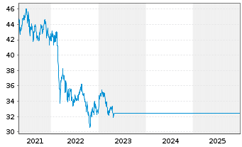 Chart BGF - Emerging Markets Fund Act. N.Cl  A 2 EUR o.N - 5 Jahre