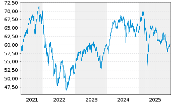 Chart BGF - European Growth Fund Classe A2 USD o.N. - 5 Jahre