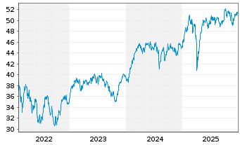 Chart BGF - Euro-Markets Fund Act. Nom. Cl A 2 USD o.N. - 5 Jahre