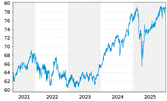 Chart BGF - Global Allocation Fund Act. N. Cl A2 EUR oN - 5 Jahre