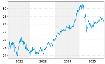 Chart BGF-Global High Yield Bond Act. Nom. Cl A 2 USD oN - 5 Jahre