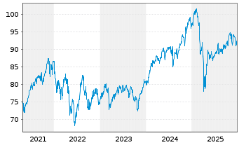 Chart BGF-Global Long-Horizon Equ. At. N.Cl. A 2 EUR oN. - 5 Jahre