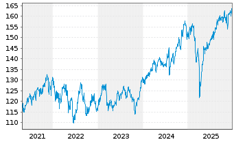 Chart BGF-Syst.Sust.Gl.Small Cap Act.Nom. Cl A2 EUR o.N. - 5 Jahre