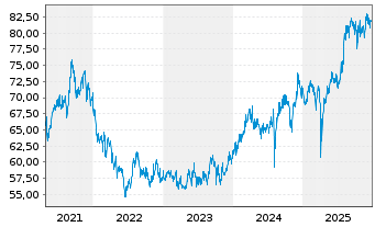Chart MLIIF - Japan Opport.Fd Act. Nom. Cl. A 2 EUR o.N. - 5 Jahre
