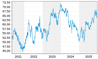 Chart BGF - Latin American Fund Act. Nom. Classe A2 EUR - 5 Jahre