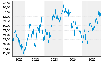 Chart BGF - Latin American Fund Act. Nom. Cl A2 GBP o.N. - 5 Jahre