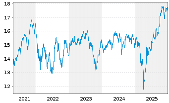 Chart BGF - Sustainable Energy Fund Act.N.Cl.A2 EUR o.N. - 5 Years
