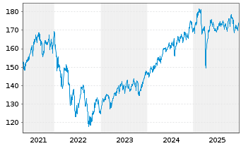 Chart BGF - United Kingdom FundAct. Nom. Cl. A 2 EUR o.N - 5 Jahre