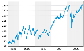 Chart BGF - US Basic Value Fund Act. Nom. Cl. A2 EUR o.N - 5 Years