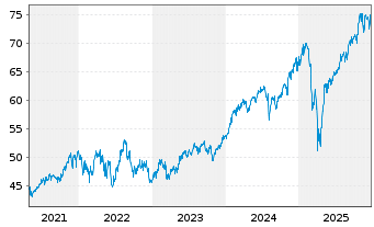 Chart BGF - US Flexible Equity Fd Act.Nom.Cl. A2 Euro oN - 5 Years