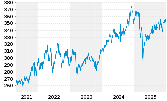 Chart BGF-BGF US MidCap Value Fd Act. N. Cl A2 Euro oN - 5 Jahre