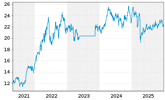 Chart BGF - World Energy Fund - 5 Years
