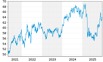 Chart BGF-World Healthscience Fd Act.Nom.Cl. A2 EUR o.N. - 5 Jahre
