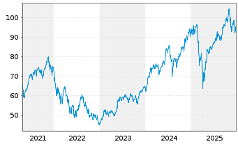 Chart BGF - World Technology Fund Act. Nom. Cl A2 EUR oN - 5 Jahre