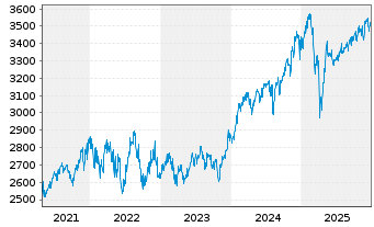 Chart Vector - Navigator Namens-Anteile Classe 1 o.N - 5 Jahre