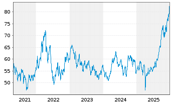 Chart BGF - World Mining Fund Act. Nom. Cl. A 2 EUR o.N. - 5 Jahre