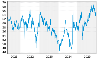 Chart Fidelity Fds-China Focus Fund Bearer Sh.A USD o.N. - 5 Jahre