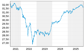 Chart Nordea 1-Danish Covered Bd Fd Act.Nom. BP-EUR o.N. - 5 Jahre
