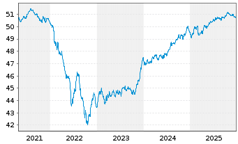 Chart Nordea 1-Europ.Corporate Bd Fd - 5 Jahre