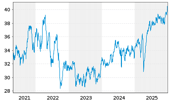 Chart Nordea 1-Norwegian Equity Fd Act. Nom. BP-EUR o.N. - 5 Jahre