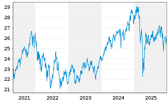 Chart ACMBernstein-Glob.Eq.Blend Ptf - 5 Jahre