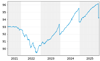 Chart AGIF-All.PIMCO Tr.Sh.Te.Pl.EO - 5 Jahre
