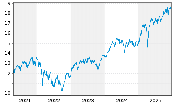 Chart AGIF-All.Best Styles Eurol.Eq. - 5 Jahre