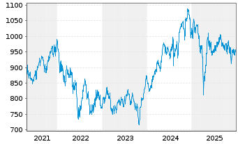Chart ME Fonds - PERGAMON Fonds Inhaber-Anteile A o.N. - 5 Jahre